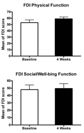 Fig. 1. Change of facial palsy disability index(FDI)  between baseline and after 4weeks