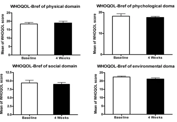 Fig. 3. Change of WHOQOL-Bref between baseline and after 4weeks.