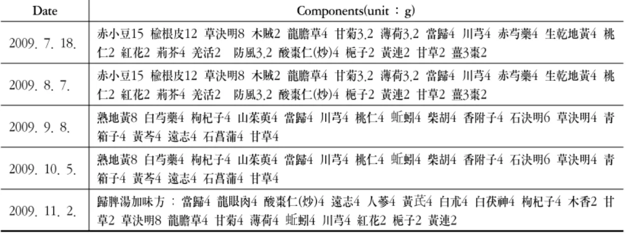 Table 1. Herbal Medication