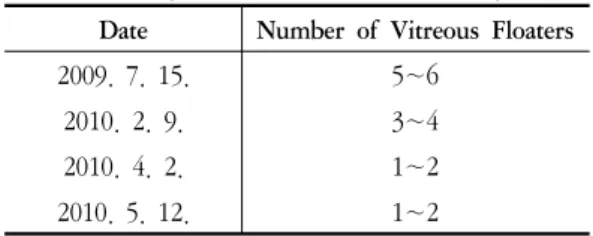 Table 6. Changes of Vitreous Floaters in Right Eye  Date Number  of  Vitreous  Floaters