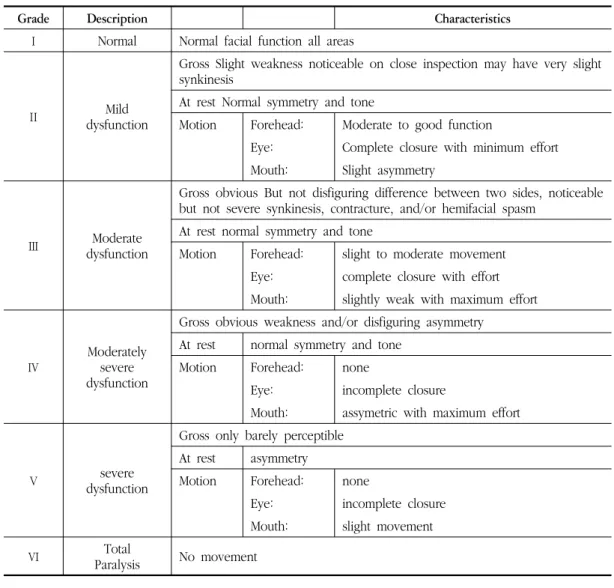 Table 1. Gross Grading System of House-Brackmann 
