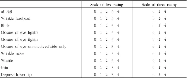 Table 2. Yanagihara's Unweighted Grading System