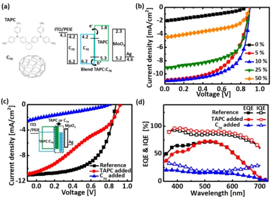 Figure 1 b illustrates the current density −voltage (J−V) characteristics of the inverted TAPC:C 70 BHJ SMOSCs with