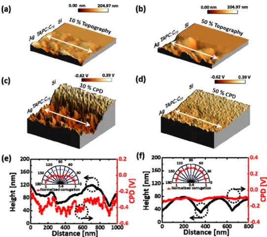 Figure 3 a,b illustrates the topographic images of 10 and 50% TAPC:C 70 ﬁlms, respectively, with the corresponding contact potential di ﬀerence (CPD) images in Figure 3 c,d