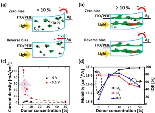 Figure 4. Trap-assisted charge injection and correlation between e−h mobility and IQE