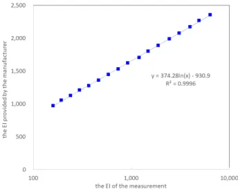 Fig.  7.  Compared  the  EI  of  the  measurement  with  the  EI  provided  by  the  manufacturer