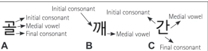 Fig. 1.  Examples of vertical (A), horizontal (B), and mixed (C) orienta- orienta-tions of Hangul syllabic writing.