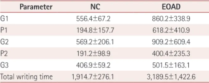 Table 2.  Number of erroneous responses 