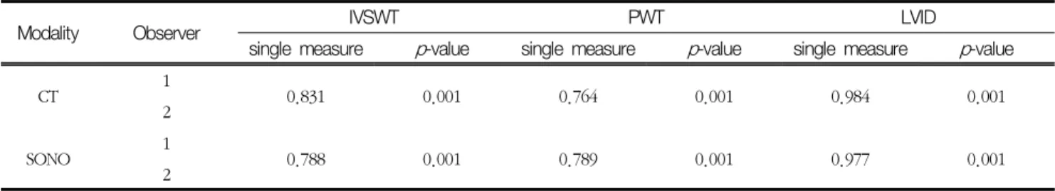 Table  2.  Interobserver  intra-class  correlation  of  IVSWT,  PWT  and  LVID  in  CT  and  SONO