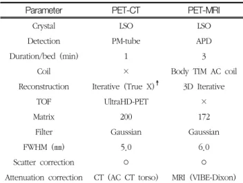 Fig. 2. SUV max  of PET-CT(a) and PET-MRI(b) were measured  by  setting  ROI  in  liver  image  evenly  distributed  with  radioactive  pharmaceuticals