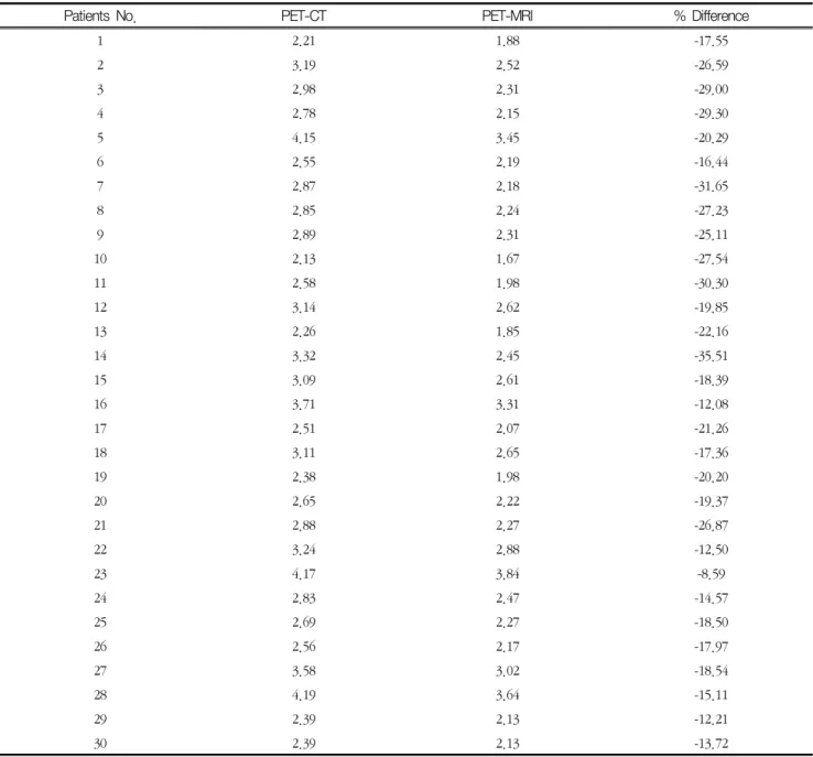 Table  3.  Statistical  analysis  of  liver  SUVmax  by  PET-CT  and  PET-MRI