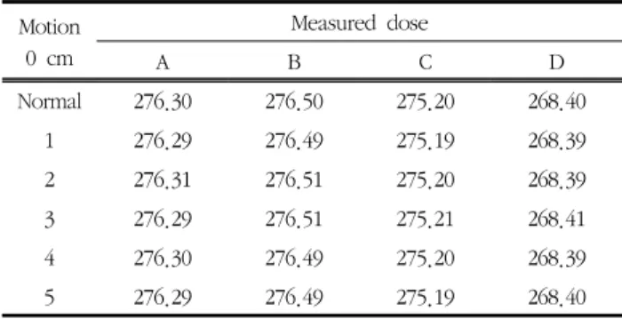 Table  4.  Dose  results  measured  at  0.1  cm  of  motion