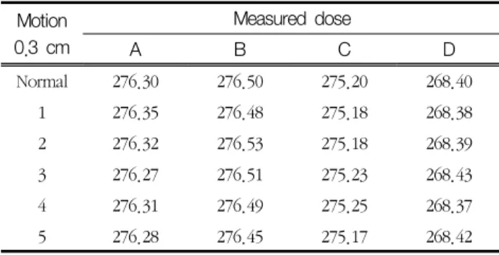 Table  5.  Dose  results  measured  at  0.3  cm  of  motion
