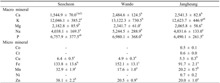 Table 2. Mineral content of Pyropia dentata 