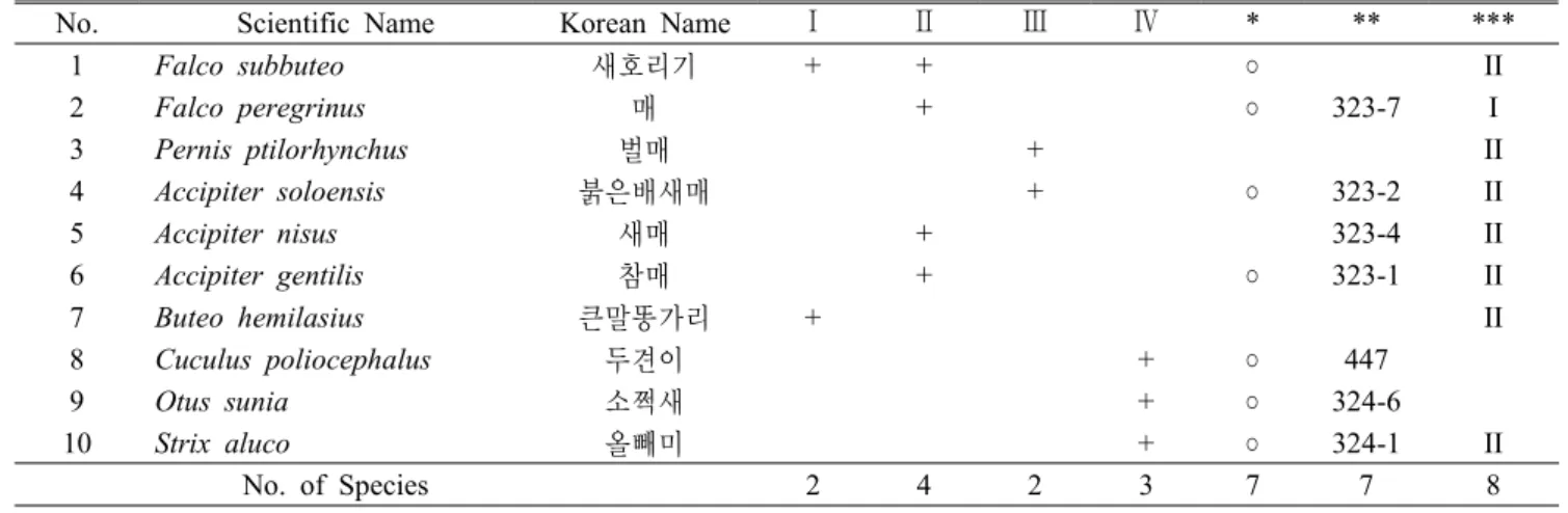 Table 2. The list of protected birds observed at each survey areasuse  artificial  structures  or  nests  for  breeding  (Kim  et  al., 