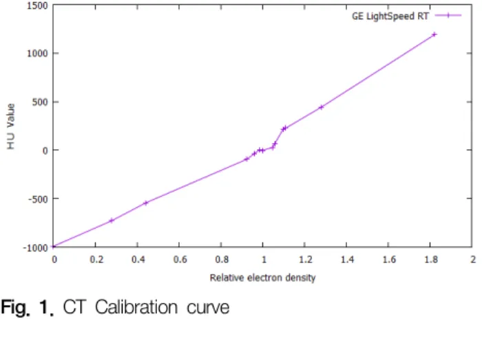 Fig.  1.  CT  Calibration  curve 