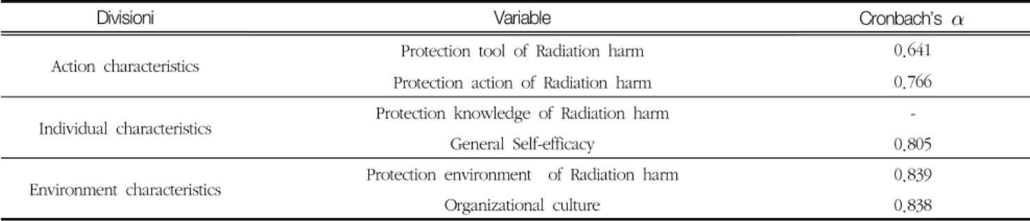 Table  1.  Reliability  coefficient  of  the  variables
