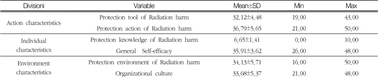 Table  3.  Level  of  variables  that  affect  the  radiation  damage  protection (n=231)