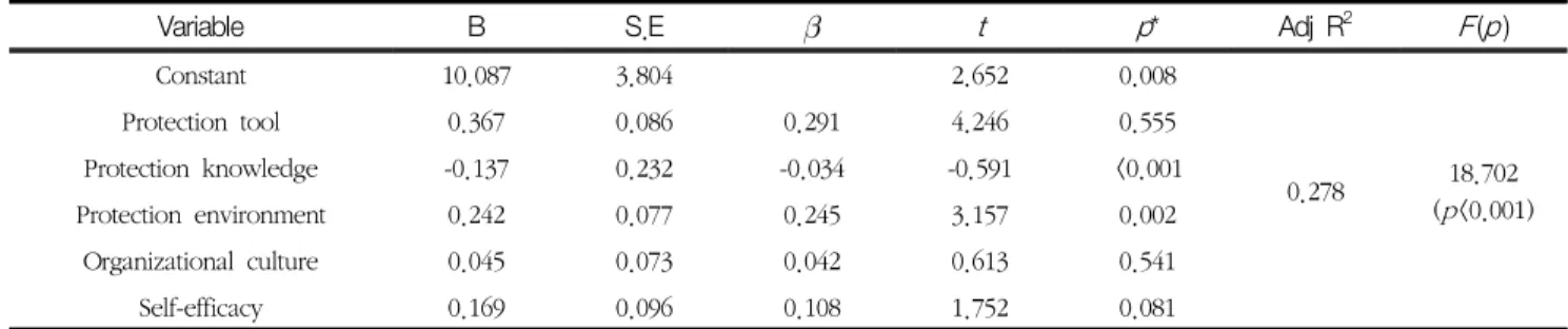 Table  5.  Factors  that  affect  the  radiogical  technologist  radiation  protective  action (n=231)