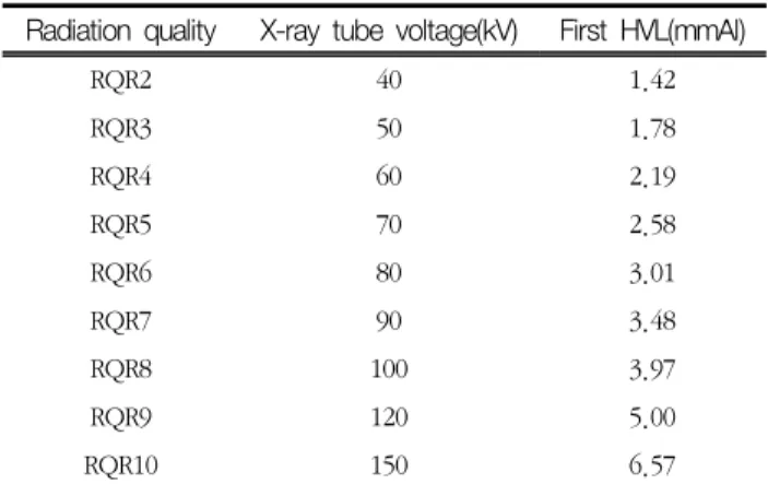 Table  2.  Characteristics  determined  for  each  quality  of  radiation  RQR