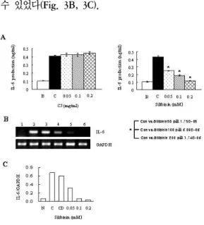 Fig. 3. Effect  of  CJ  and  Silibinin  on  PMA  plus  A23187-stimulated  IL-6  expression  levels