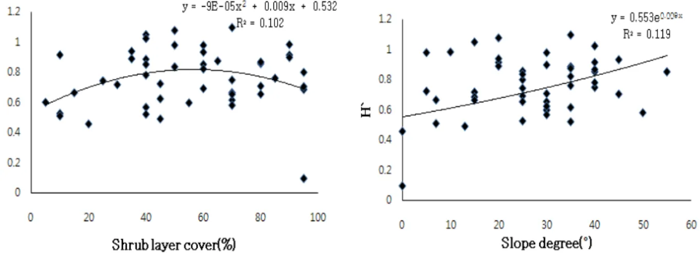 Figure 8. Relation between diversity index(H') and sub  tree layer cover