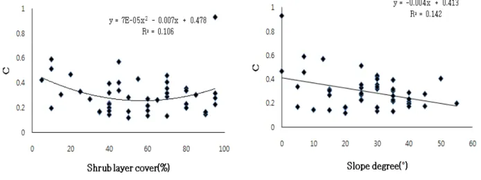 Figure 13. Relation between dominance index(C) and  sub tree layer height