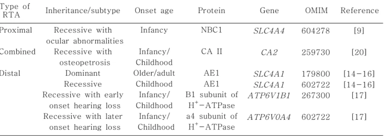 Table 1. Classifications and Molecular Transport Defect in Inherited Renal Tubular Acidosis Type of