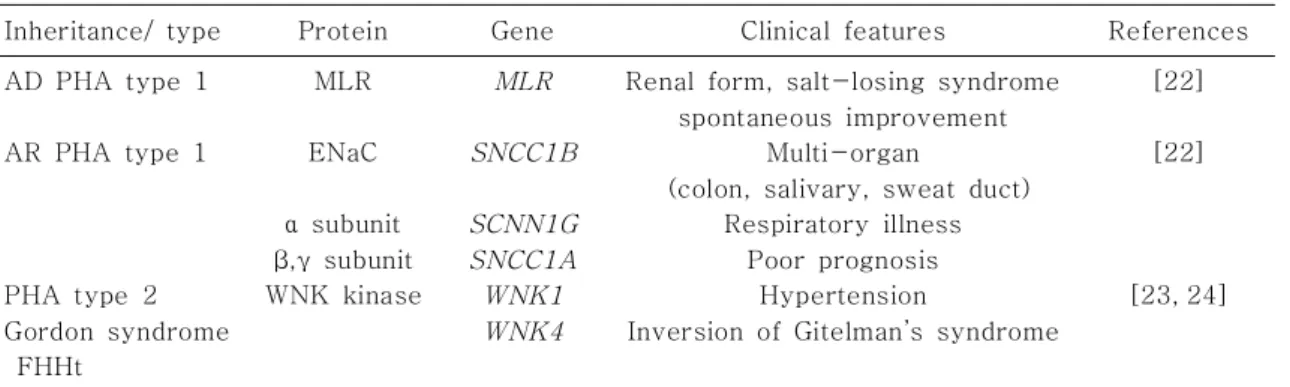 Table 3. Molecular Defect and Clinical Manifestation of Inherited Hyperkalemic Renal Tubular Acidosis