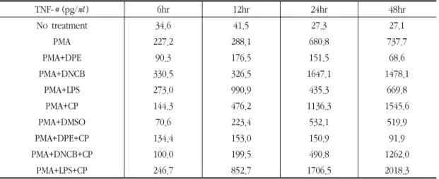 Table Ⅲ. Secretion of TNF-α  by Treatments of Immune Modulating Substances (PMA, LPS, DNCB and CP)  in THP-1 Cells  TNF-α(pg/㎖)  6hr  12hr  24hr  48hr  No  treatment 34.6  41.5  27.3  27.1  PMA  227.2  288.1  680.8  737.7  PMA+DPE  90.3  176.5  151.5  68.6