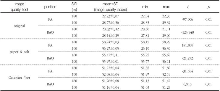 Table  3.  Result  for  Comparison  of  image  quality  score  (IQS)  according  to  SID  change Image