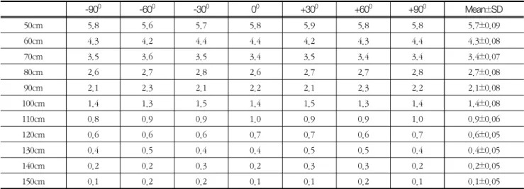 Table  3  Spatial  dose  with  phantom  and  radiation  restrictor Unit:  µGy