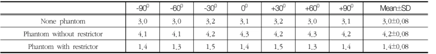 Fig.  5  Comparison  of  dose  300  interval  100  cm  from  phantom  centerFig.  4  Comparison  of  spatial  dose  according  to  Phantom 
