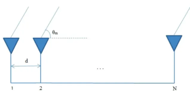 Figure 3. ULA antenna model. 