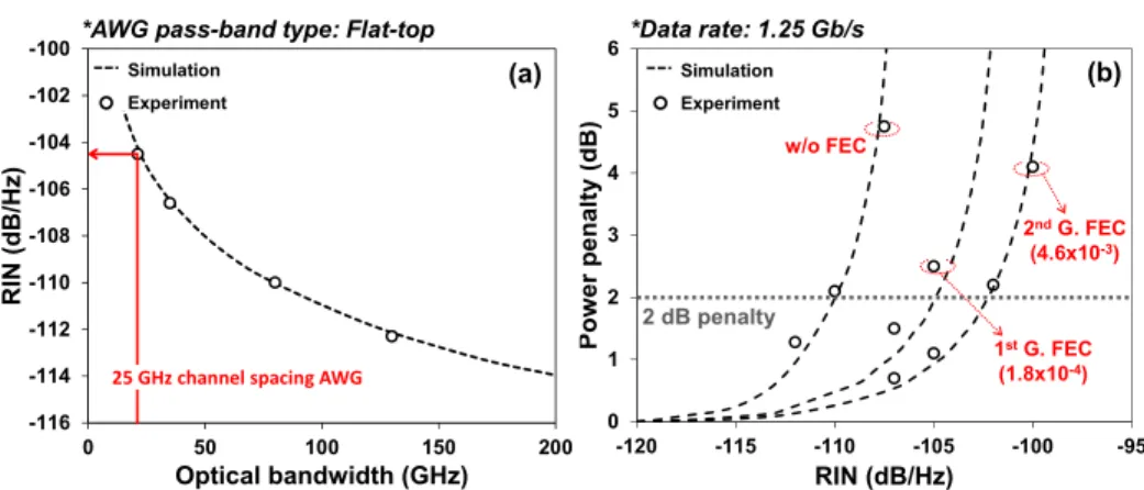 Fig. 1. Simulation and experiment results of (a) RIN as a function of the optical bandwidth and  (b) BER penalty by RIN with and without FEC