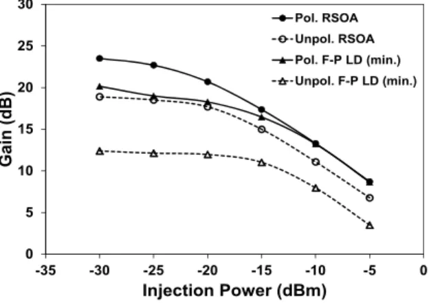 Fig. 3. Measured fiber-to-fiber gain of reflective modulators as a function of injection power