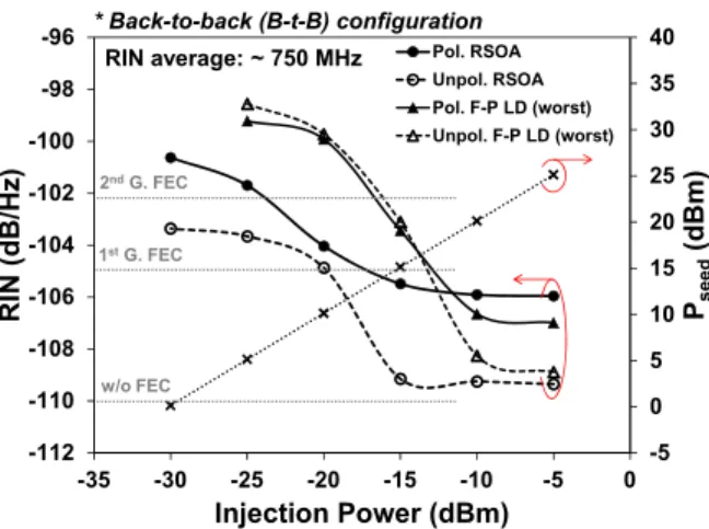 Fig. 4. Measured RIN of received signal and required seed power (P seed ) as a function of 