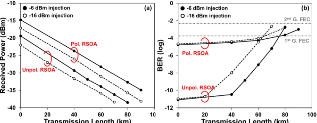 Fig. 8. (a) Measured received power and (b) BER curves as a function of transmission length  after relocating the BLS to RN