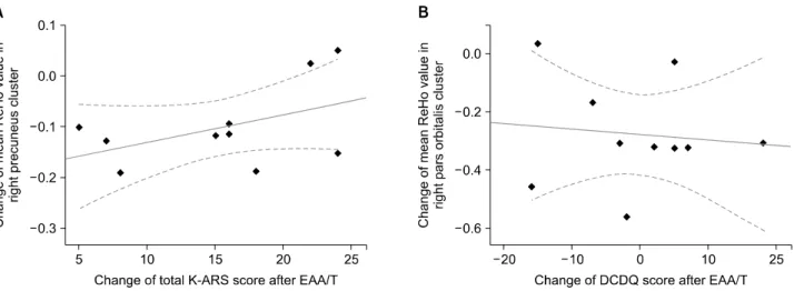 Table  3.  Summary  of  the  brain  areas  that  showed  reduced  ReHo  after  EAA/T