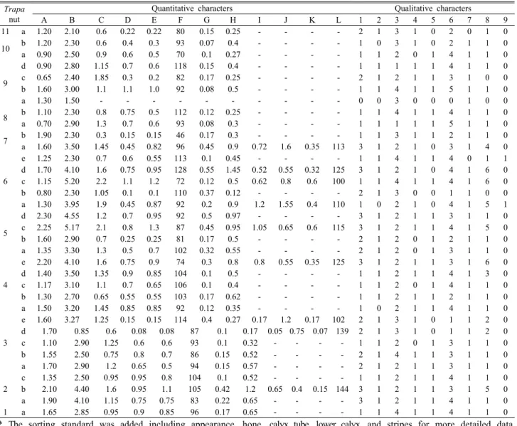 Table 4. Morphology characters of Trapa nut used for the principal component analysis**