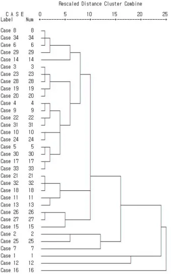 Figure  3.  Cluster  dendrogram  created  using  12  quantitative characteristics  and  21  external  morphological  data