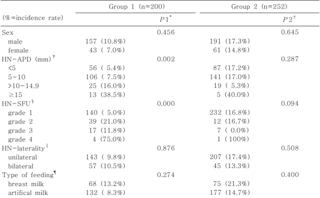 Table 1. The Incidence of Recurrent Urinary Tract Infection according to Clinical Characteristics in Both Groups (%=incidence rate) Group 1 (n=200) Group 2 (n=252) P 1 * P 2 † Sex male female HN-APD (mm) ‡ &lt;5 5-10 &gt;10-14.9 15≥ HN-SFU § grade 1 grade 
