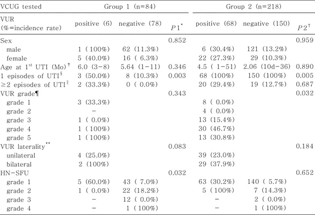 Table 2. The Incidence of Recurrent Urinary Tract Infection according to Vesicoureteral Reflux in Both Groups