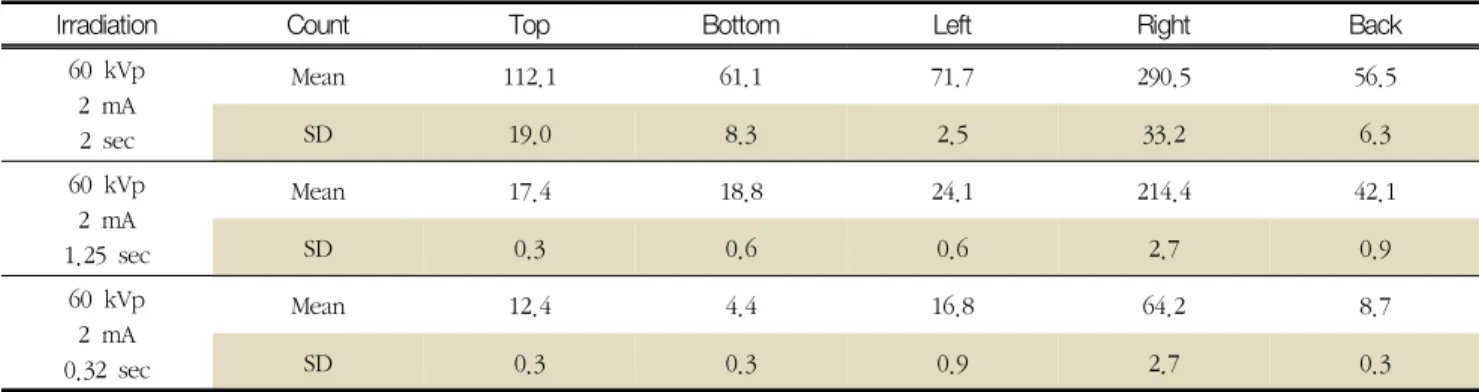 Table  1  Results  of  leakage  dose  measurement [uR]