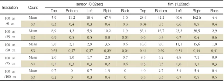 Table 4 Results of measuring the dose amount by 0 ㎝, 25 ㎝, 50 ㎝, 75 ㎝ and 100 ㎝ distances and the height fixed at 100 ㎝ [uR]