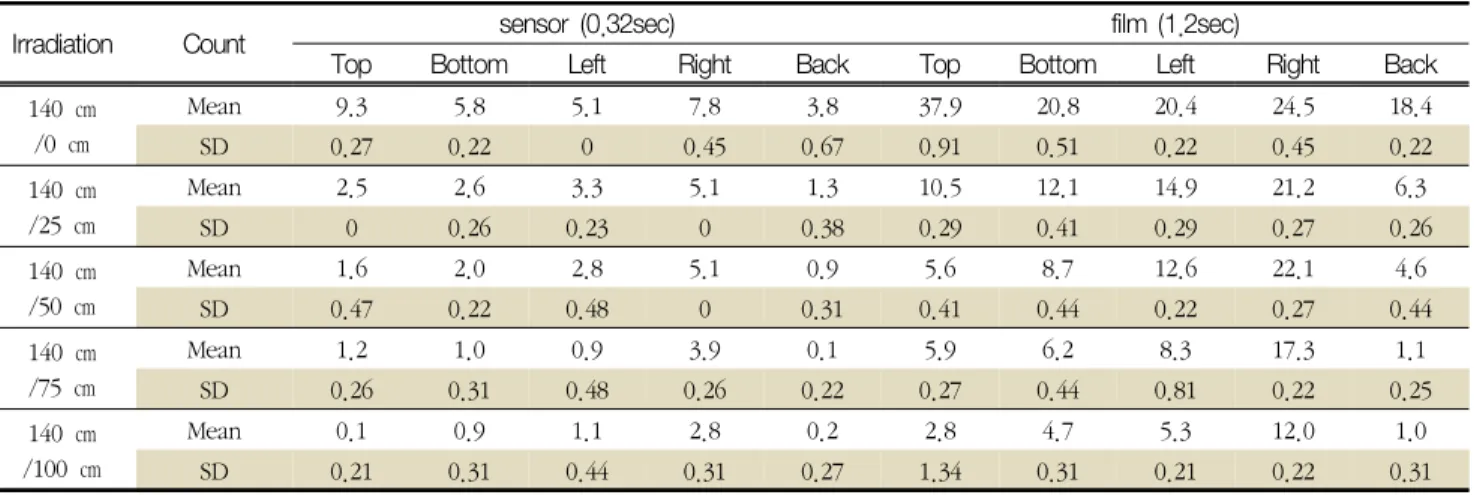 Table 5 Results of measuring the dose amount by 0 ㎝, 25 ㎝, 50 ㎝, 75 ㎝ and 100 ㎝ distances and the height fixed at 140 ㎝ [uR]
