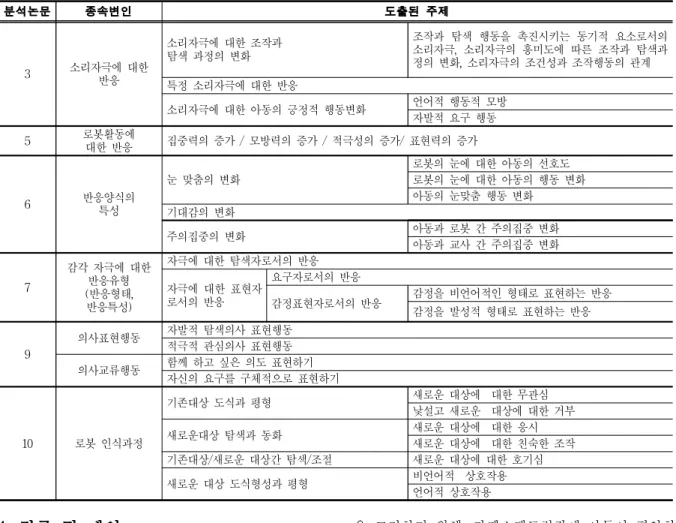 표 4. 질적연구에 따라 도출된 주제 분석논문 종속변인 도출된 주제 3 소리자극에 대한 반응 소리자극에 대한 조작과탐색 과정의 변화 조작과 탐색 행동을 촉진시키는 동기적 요소로서의소리자극, 소리자극의 흥미도에 따른 조작과 탐색과정의 변화, 소리자극의 조건성과 조작행동의 관계 특정 소리자극에 대한 반응 소리자극에 대한 아동의 긍정적 행동변화 언어적 행동적 모방 자발적 요구 행동 5 로봇활동에 대한 반응 집중력의 증가 / 모방력의 증가 / 적극성의 증가/ 표