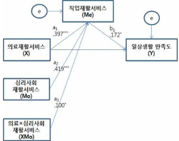 그림 2. 연구결과에 대한 통계적 모형 5. 결론 및 제언 연구가설을 중심으로 결과를 정리하면 다음과 같 다. 첫째, 산재장애인의 직업재활서비스는 의료재활 서비스가 일상생활만족에 미치는 영향을 매개할 것 이라는 가설이 증명되었다