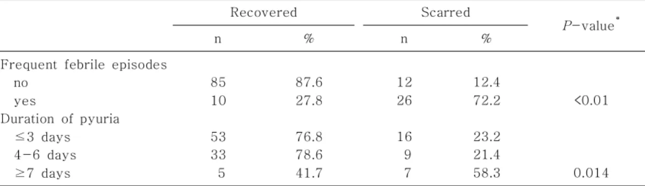 Table 3. Comparison of Degree and Duration of Fever in Children with Acute Pyelonephritis between the Recovered and the Scarred Group