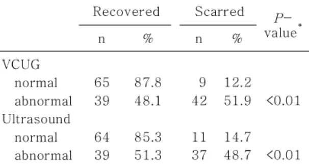 Table 5. Comparison of the Results of Imaging Studies between the Recovered and the Scarred Group of Patients with Acute Pyelonephritis